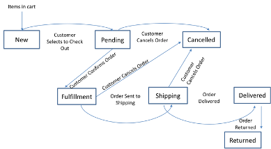 VM-StateDiagram